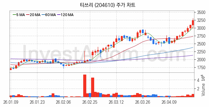 드론 관련주 티쓰리 주식 종목의 분석 시점 기준 최근 일봉 차트
