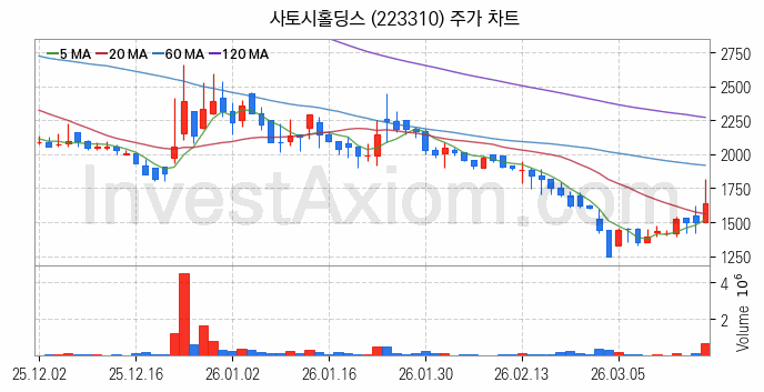드론 관련주 사토시홀딩스 주식 종목의 분석 시점 기준 최근 일봉 차트
