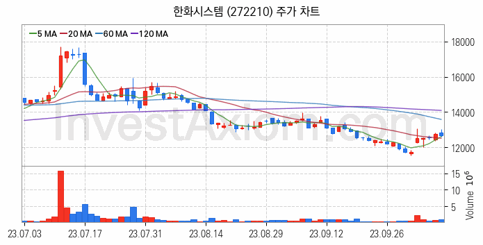 드론 관련주 한화시스템 주식 종목의 분석 시점 기준 최근 일봉 차트