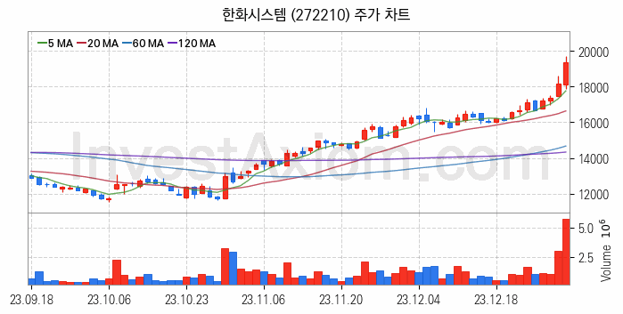 드론 관련주 한화시스템 주식 종목의 분석 시점 기준 최근 일봉 차트