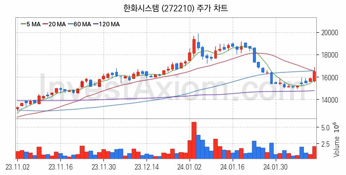 드론 관련주 한화시스템 주식 종목의 분석 시점 기준 최근 일봉 차트