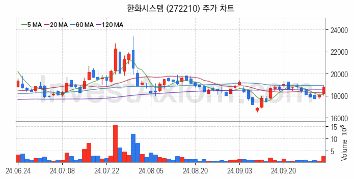 드론 관련주 한화시스템 주식 종목의 분석 시점 기준 최근 일봉 차트