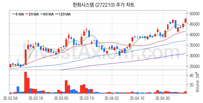 드론 관련주 한화시스템 주식 종목의 분석 시점 기준 최근 일봉 차트