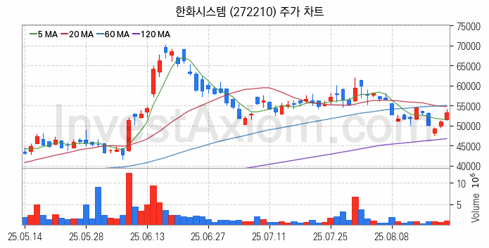 드론 관련주 한화시스템 주식 종목의 분석 시점 기준 최근 일봉 차트