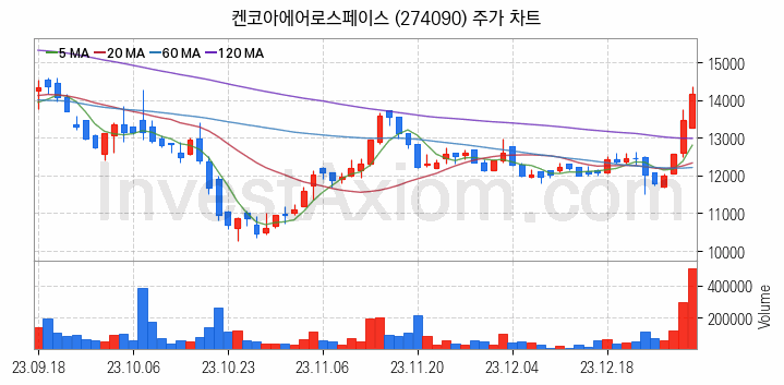 드론 관련주 켄코아에어로스페이스 주식 종목의 분석 시점 기준 최근 일봉 차트