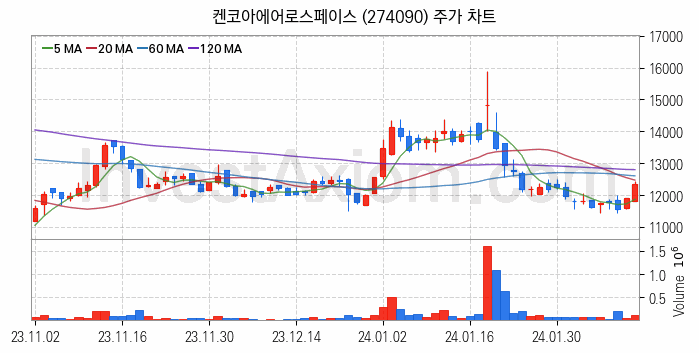 드론 관련주 켄코아에어로스페이스 주식 종목의 분석 시점 기준 최근 일봉 차트