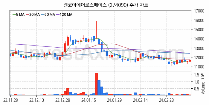 드론 관련주 켄코아에어로스페이스 주식 종목의 분석 시점 기준 최근 일봉 차트