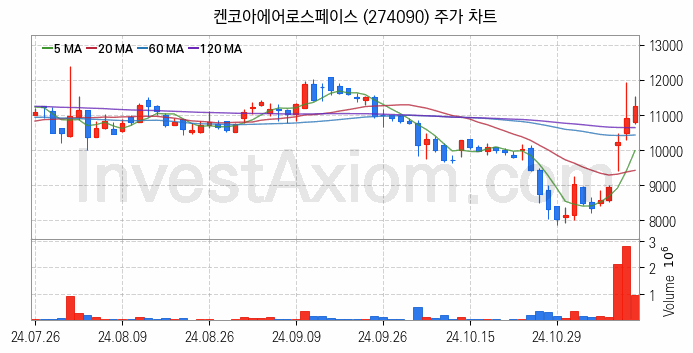 드론 관련주 켄코아에어로스페이스 주식 종목의 분석 시점 기준 최근 일봉 차트