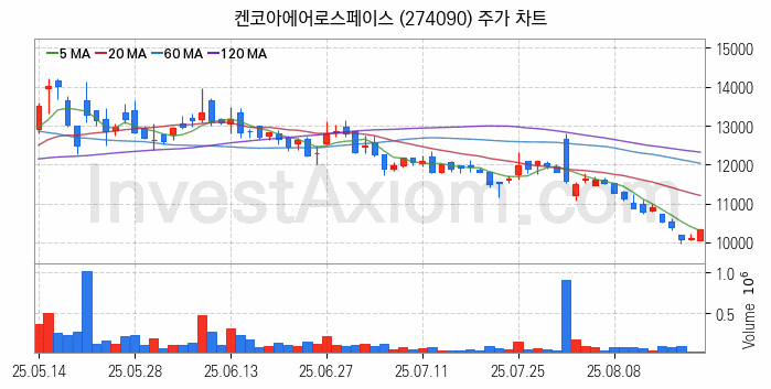 드론 관련주 켄코아에어로스페이스 주식 종목의 분석 시점 기준 최근 일봉 차트