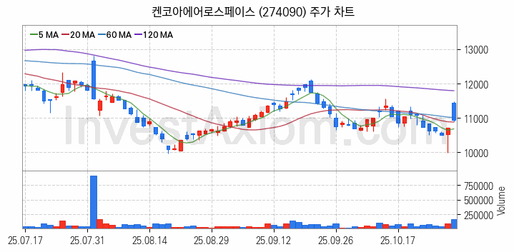 드론 관련주 켄코아에어로스페이스 주식 종목의 분석 시점 기준 최근 일봉 차트