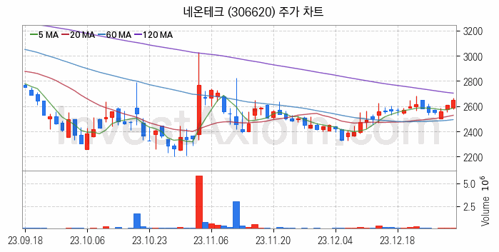 드론 관련주 네온테크 주식 종목의 분석 시점 기준 최근 일봉 차트