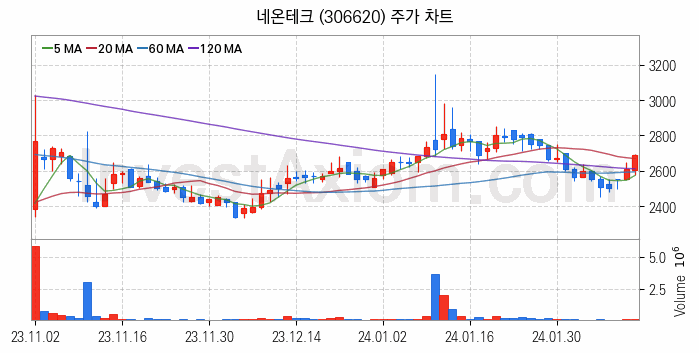 드론 관련주 네온테크 주식 종목의 분석 시점 기준 최근 일봉 차트