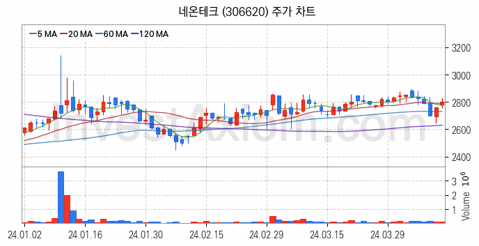 드론 관련주 네온테크 주식 종목의 분석 시점 기준 최근 일봉 차트