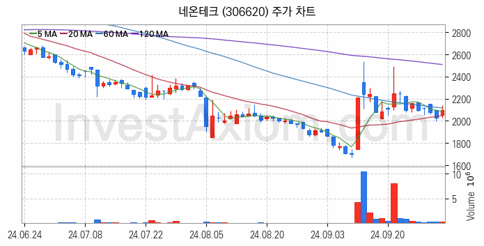 드론 관련주 네온테크 주식 종목의 분석 시점 기준 최근 일봉 차트