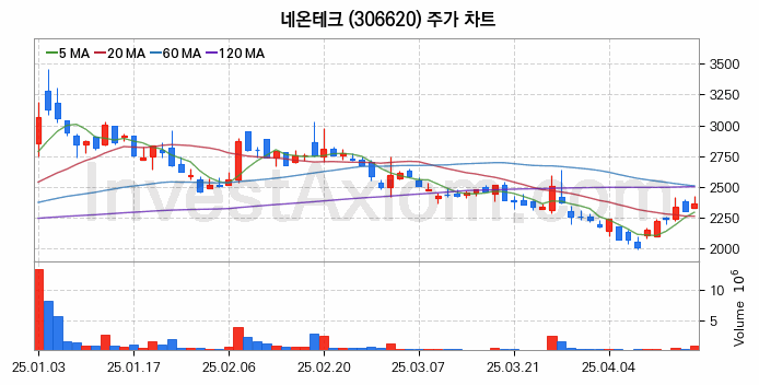 드론 관련주 네온테크 주식 종목의 분석 시점 기준 최근 일봉 차트