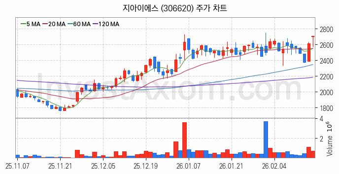 드론 관련주 지아이에스 주식 종목의 분석 시점 기준 최근 일봉 차트