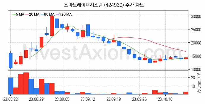 드론 관련주 스마트레이더시스템 주식 종목의 분석 시점 기준 최근 일봉 차트