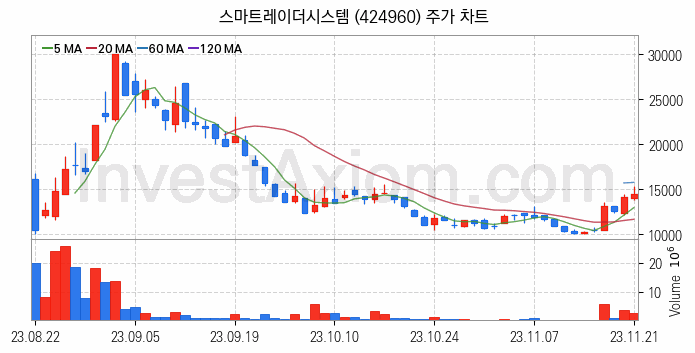 드론 관련주 스마트레이더시스템 주식 종목의 분석 시점 기준 최근 일봉 차트