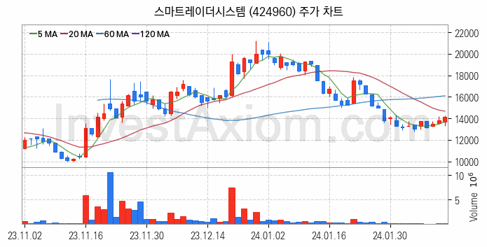 드론 관련주 스마트레이더시스템 주식 종목의 분석 시점 기준 최근 일봉 차트