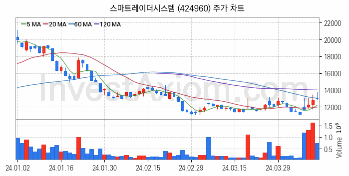 드론 관련주 스마트레이더시스템 주식 종목의 분석 시점 기준 최근 일봉 차트