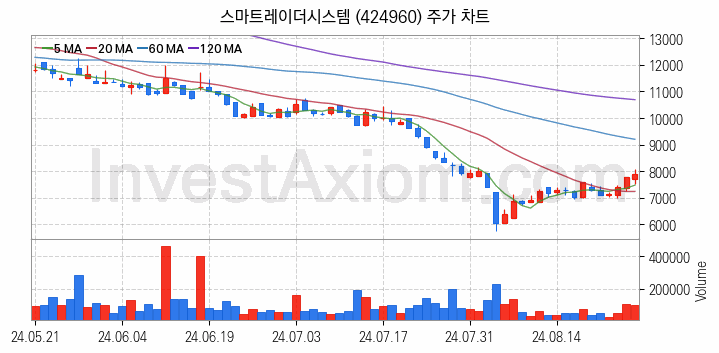 드론 관련주 스마트레이더시스템 주식 종목의 분석 시점 기준 최근 일봉 차트