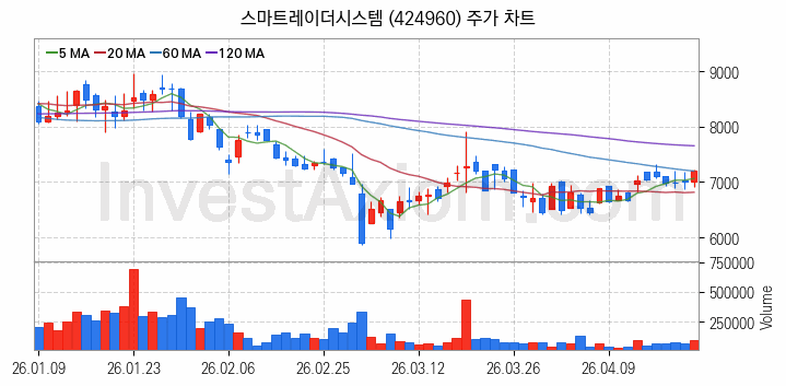 드론 관련주 스마트레이더시스템 주식 종목의 분석 시점 기준 최근 일봉 차트