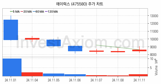 드론 관련주 에이럭스 주식 종목의 분석 시점 기준 최근 일봉 차트