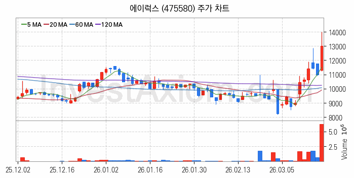 드론 관련주 에이럭스 주식 종목의 분석 시점 기준 최근 일봉 차트