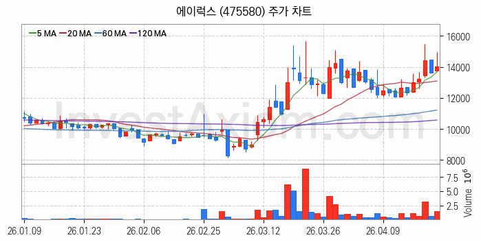 드론 관련주 에이럭스 주식 종목의 분석 시점 기준 최근 일봉 차트