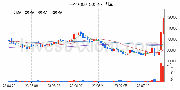 로봇 관련주 두산 주식 종목의 분석 시점 기준 최근 일봉 차트
