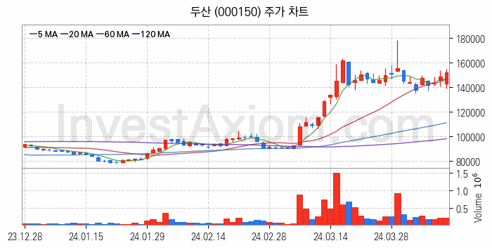 로봇 관련주 두산 주식 종목의 분석 시점 기준 최근 일봉 차트