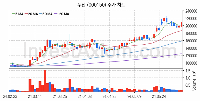 로봇 관련주 두산 주식 종목의 분석 시점 기준 최근 일봉 차트