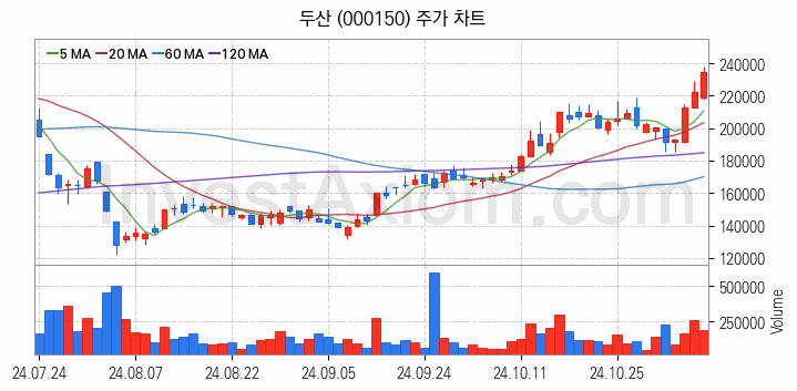 로봇 관련주 두산 주식 종목의 분석 시점 기준 최근 일봉 차트