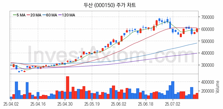 로봇 관련주 두산 주식 종목의 분석 시점 기준 최근 일봉 차트