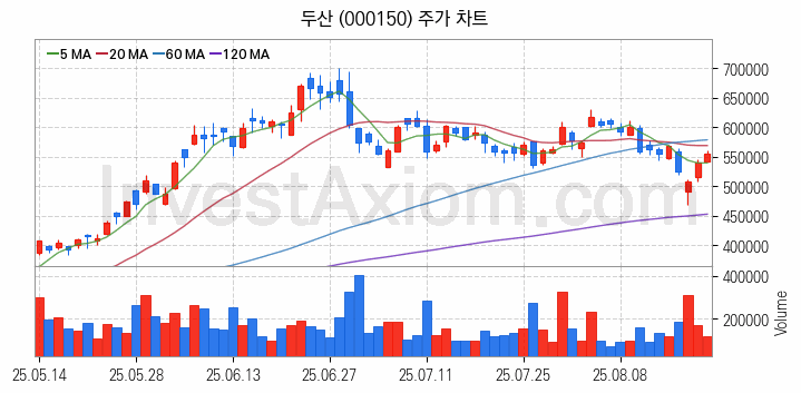 로봇 관련주 두산 주식 종목의 분석 시점 기준 최근 일봉 차트