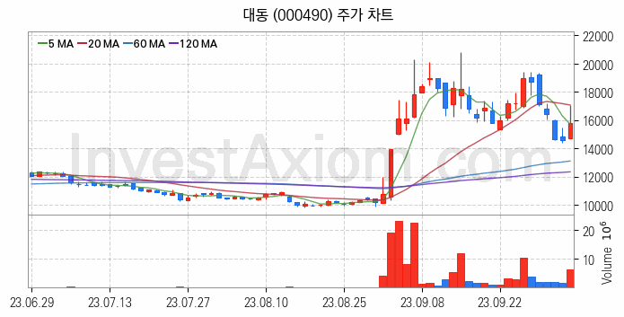 로봇 관련주 대동 주식 종목의 분석 시점 기준 최근 일봉 차트