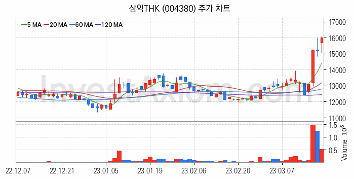 로봇 관련주 삼익THK 주식 종목의 분석 시점 기준 최근 일봉 차트