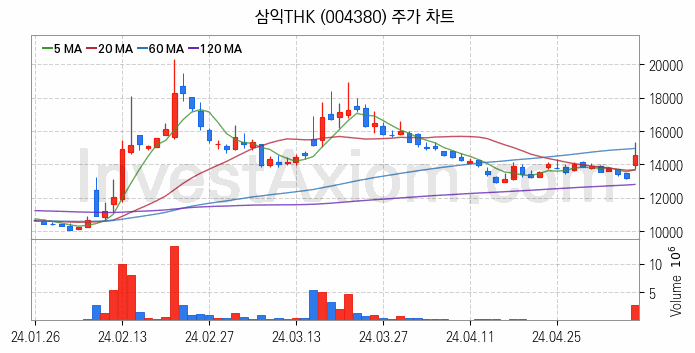 로봇 관련주 삼익THK 주식 종목의 분석 시점 기준 최근 일봉 차트