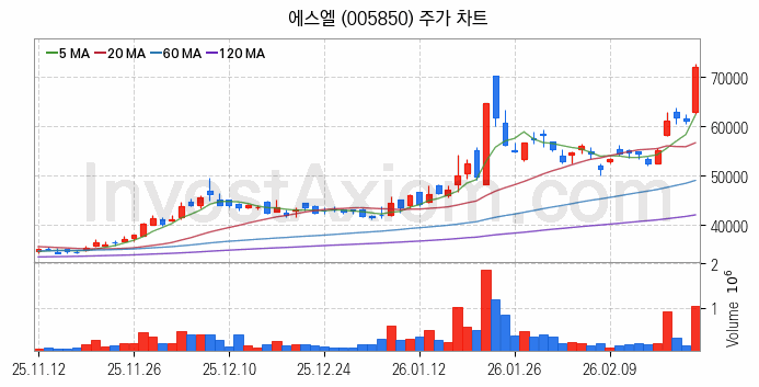 로봇 관련주 에스엘 주식 종목의 분석 시점 기준 최근 일봉 차트