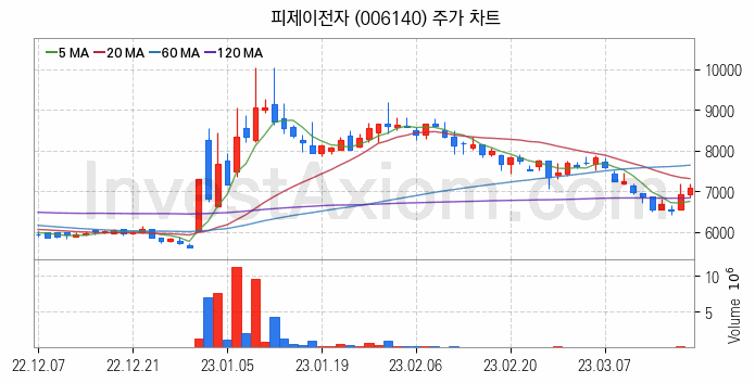 로봇 관련주 피제이전자 주식 종목의 분석 시점 기준 최근 일봉 차트