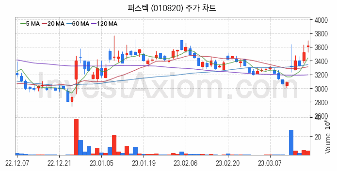 로봇 관련주 퍼스텍 주식 종목의 분석 시점 기준 최근 일봉 차트