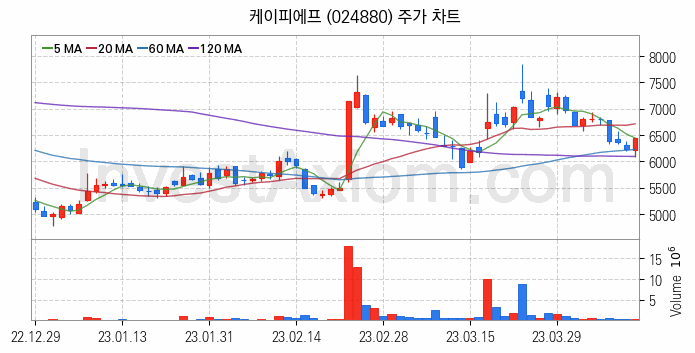 로봇 관련주 케이피에프 주식 종목의 분석 시점 기준 최근 일봉 차트