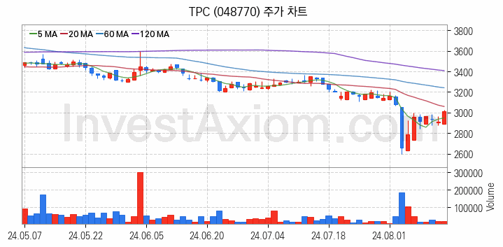 로봇 관련주 TPC 주식 종목의 분석 시점 기준 최근 일봉 차트