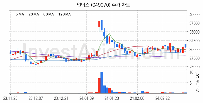 로봇 관련주 인탑스 주식 종목의 분석 시점 기준 최근 일봉 차트