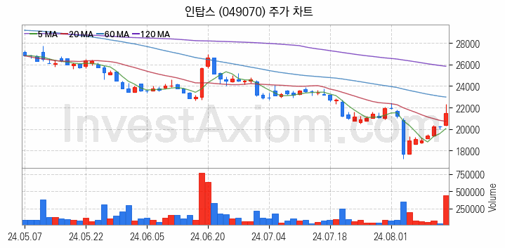 로봇 관련주 인탑스 주식 종목의 분석 시점 기준 최근 일봉 차트