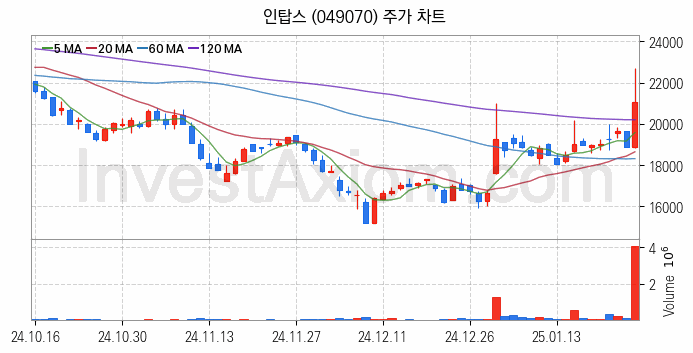 로봇 관련주 인탑스 주식 종목의 분석 시점 기준 최근 일봉 차트