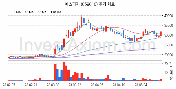 로봇 관련주 에스피지 주식 종목의 분석 시점 기준 최근 일봉 차트