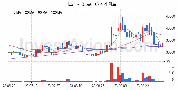 로봇 관련주 에스피지 주식 종목의 분석 시점 기준 최근 일봉 차트