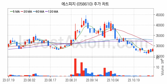 로봇 관련주 에스피지 주식 종목의 분석 시점 기준 최근 일봉 차트