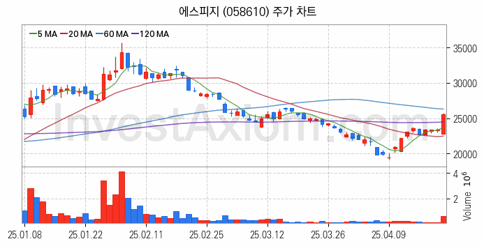 로봇 관련주 에스피지 주식 종목의 분석 시점 기준 최근 일봉 차트